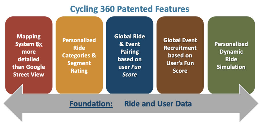 Cycling 360 Patented Features